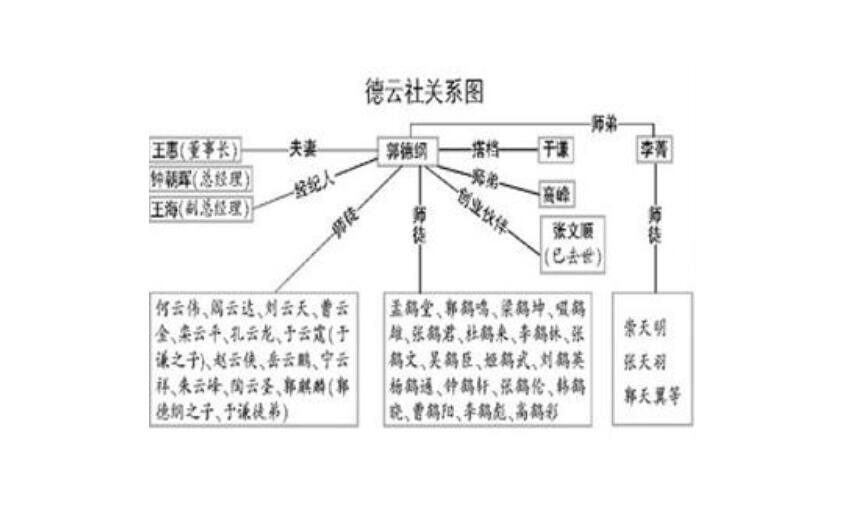 德云社辈分排名表图家谱表图最开始的三人只剩郭德纲一人